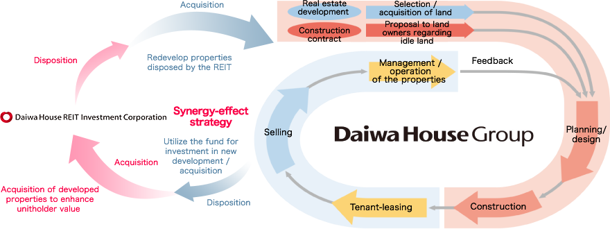 Leverages the value chain built on Daiwa House Group’s well-rounded strengths