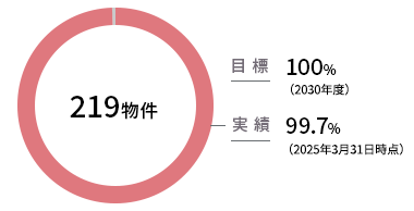 グリーンリース契約締結割合