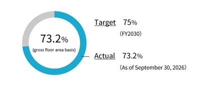 Percentage of properties that have obtained environmental certifications in the entire portfolio