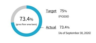 Percentage of properties that have obtained environmental certifications in the entire portfolio
