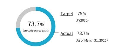 Percentage of properties that have obtained environmental certifications in the entire portfolio