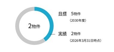 生物多様性に関する認証