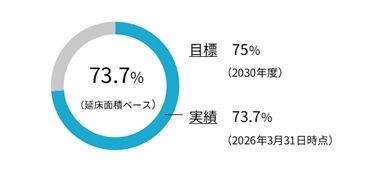 ポートフォリオ全体における環境認証取得割合