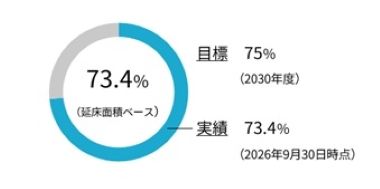 ポートフォリオ全体における環境認証取得割合