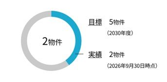 生物多様性に関する認証